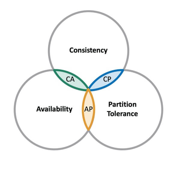 CAP theorem diagram