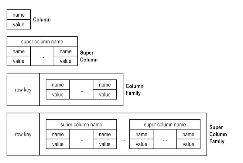 Concepts of wide-column databases