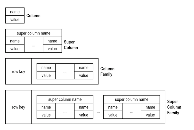 Column Oriented Database | Learning notes