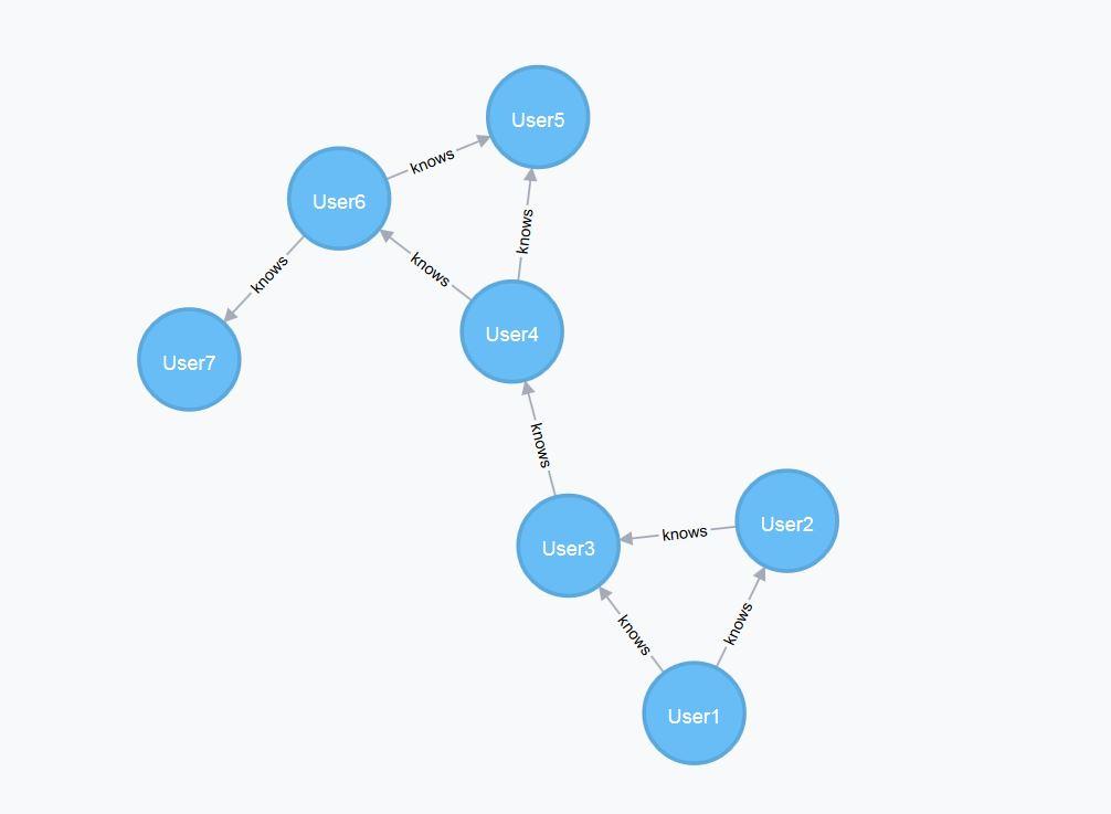 Graph database with seven nodes and eight relationships