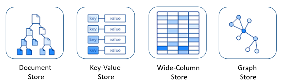 Types of NoSQL datastores